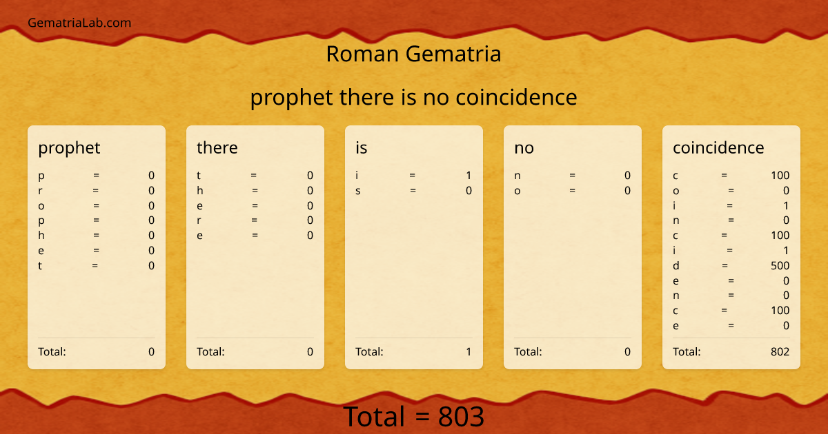 prophet there is no coincidence in roman Gematria